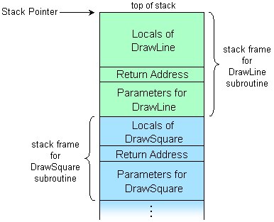 Stack Frame