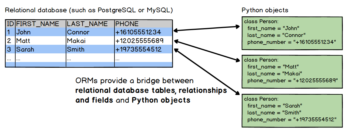 ORM Python