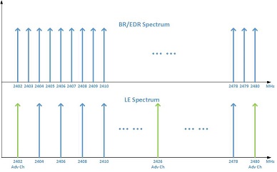 rf spectrum br edr vs bluetooth smart