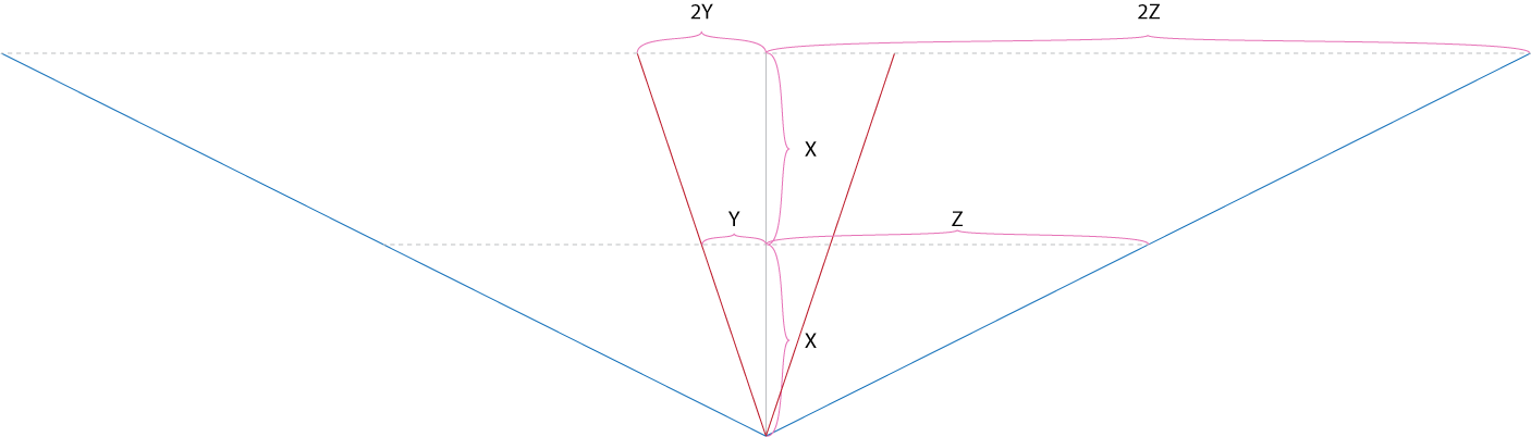 Triangles showing two different field of view, showing that twice the distance yields an image plane that is twice the size