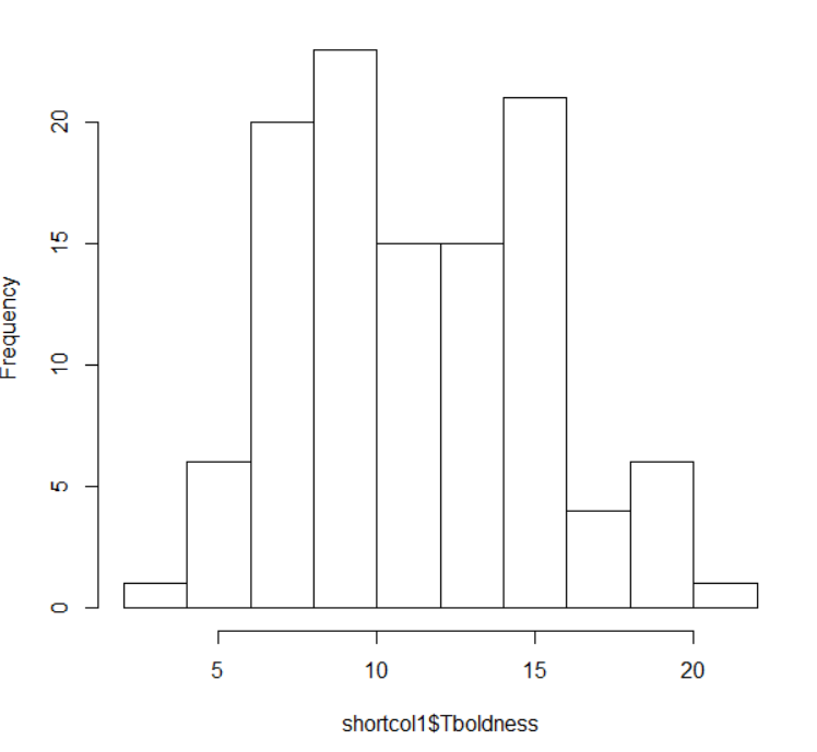 Box-Cox transformed response variable