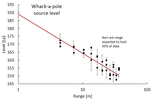 Range vs received level