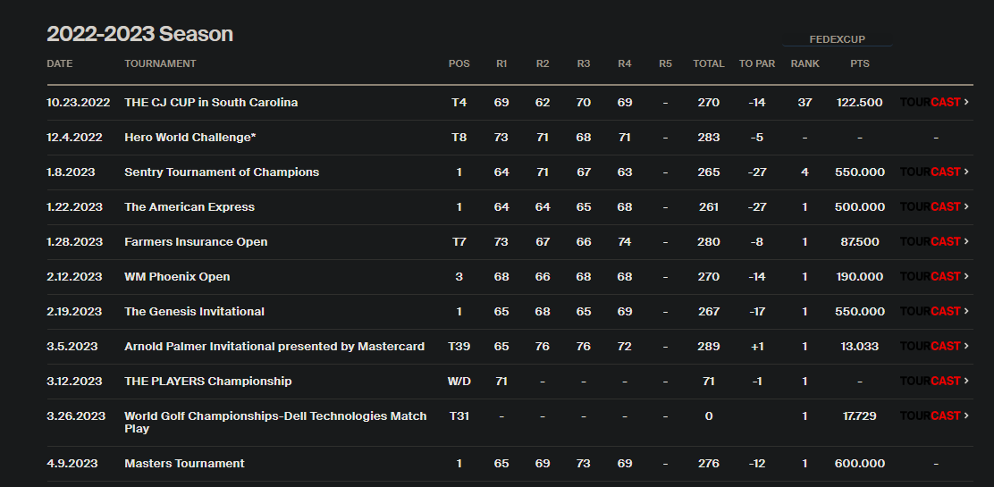 Jon Rahm 2023 PGA Tour results