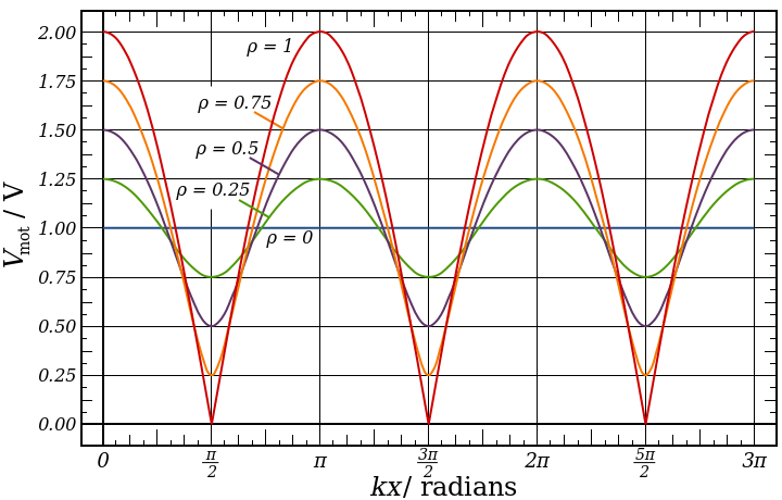 Standing wave patterns on a line for various reflection coefficients showing maxima and minima