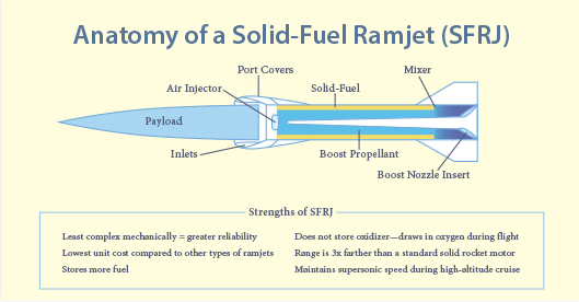 Anatomy of a Solid-Fuel Ramjet (SFRJ) diagram