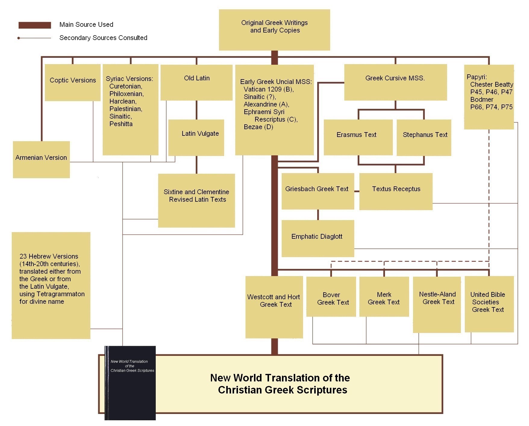 Greek scriptures