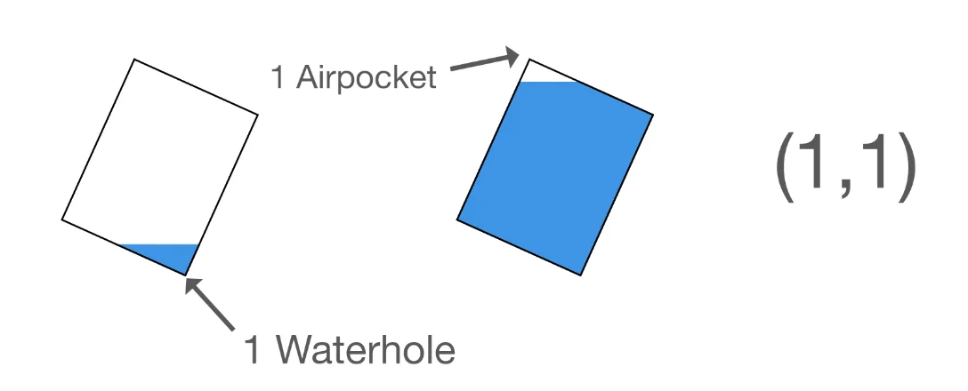 If the rectangle would stand straight, it would be of the same type (1,1). It doesn't matter if the water starts exactly at one point or at an edge.