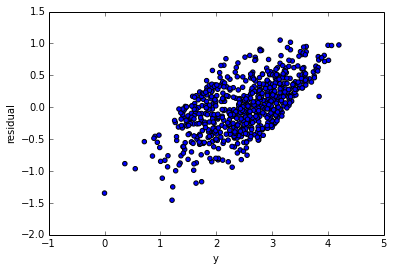 Residuals vs Y