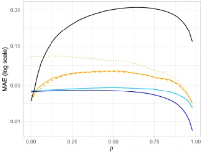 Departure from true Shapley values