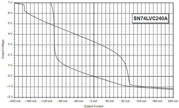 LVC output voltage vs. output current