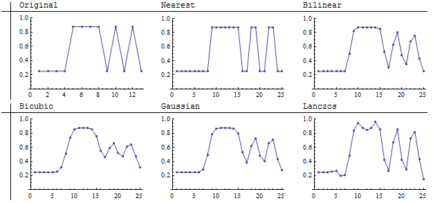 Graphs of the complex image resampled