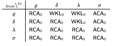 table of relationships between kinds of reals