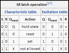 SR Truth Table