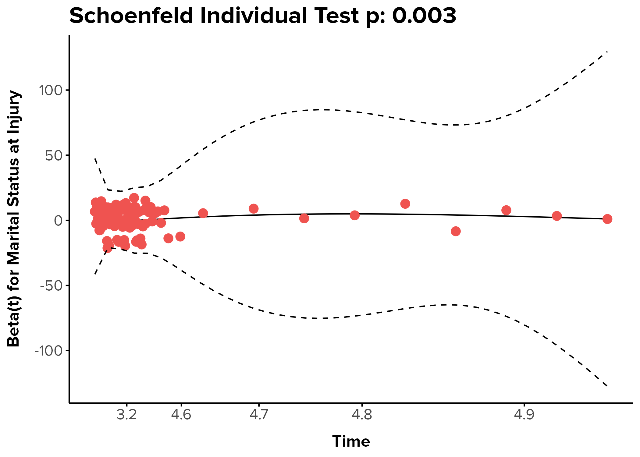 schoenfeld residual of marital status in the 5-year model