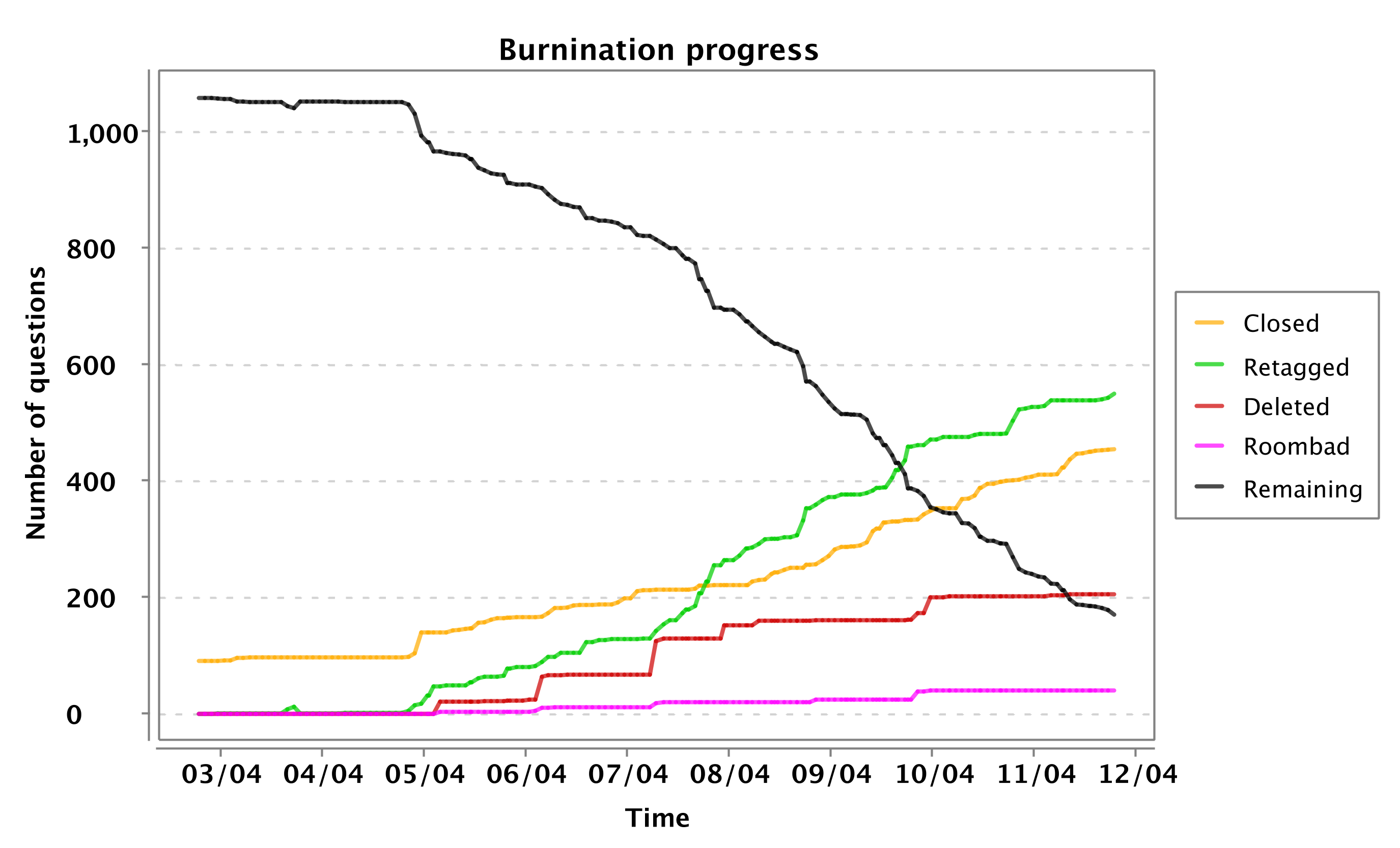 burnination progress chart