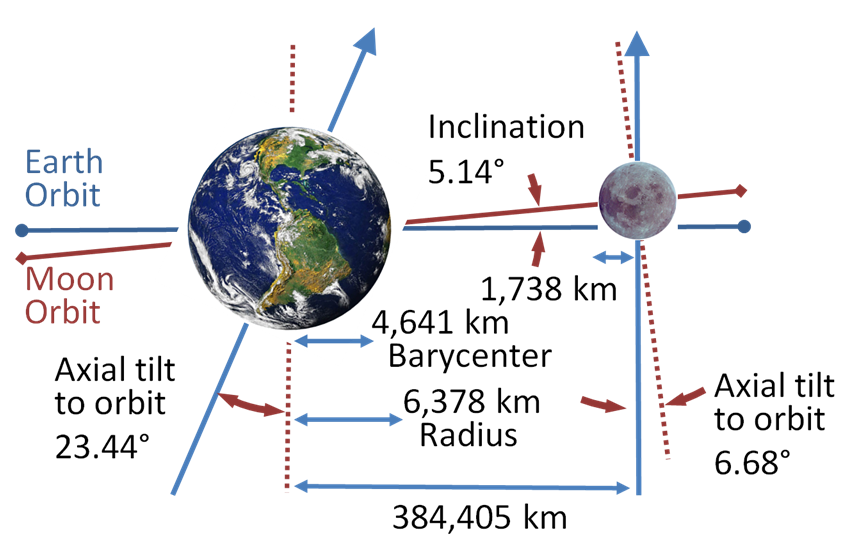 Moon's orbit is inclined to the ecliptic