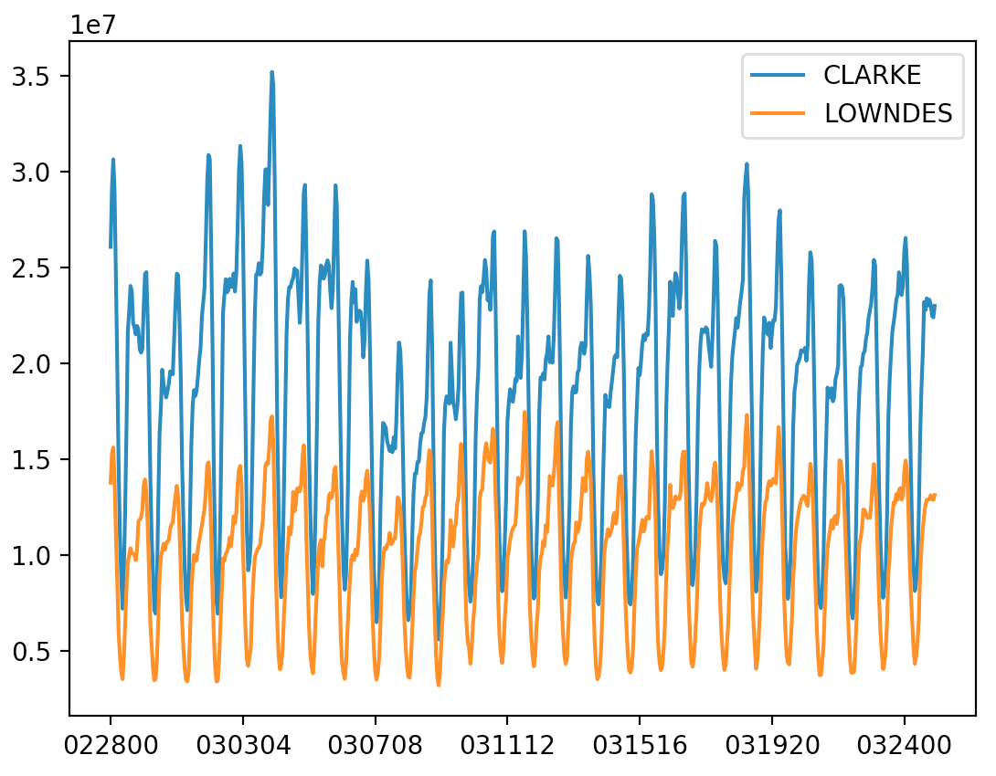 two sample time series