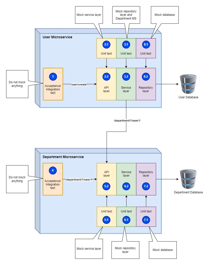 Image depicting high-level architecture diagram for TDD with Microservices