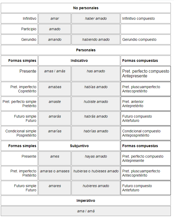 formas verbales en tabla