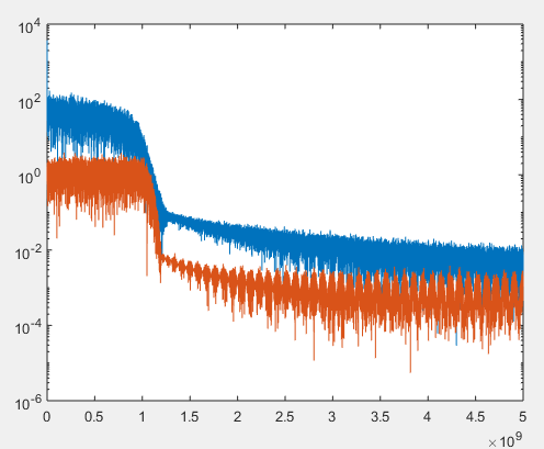 Frequency representation of signal and noise