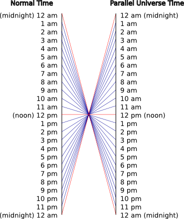 Mapping of Normal Time to Parallel Universe Time