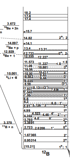12B energy levels