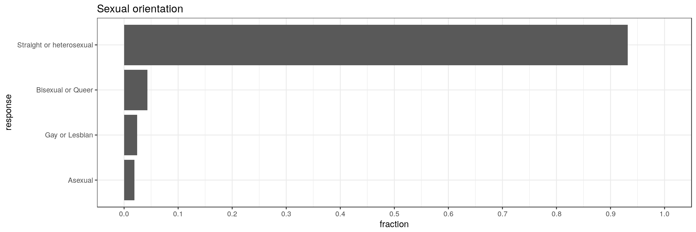 Straight or heterosexual 93.2%; Bisexual or Queer 4.3%; Gay or Lesbian 2.4%; Asexual 1.9%