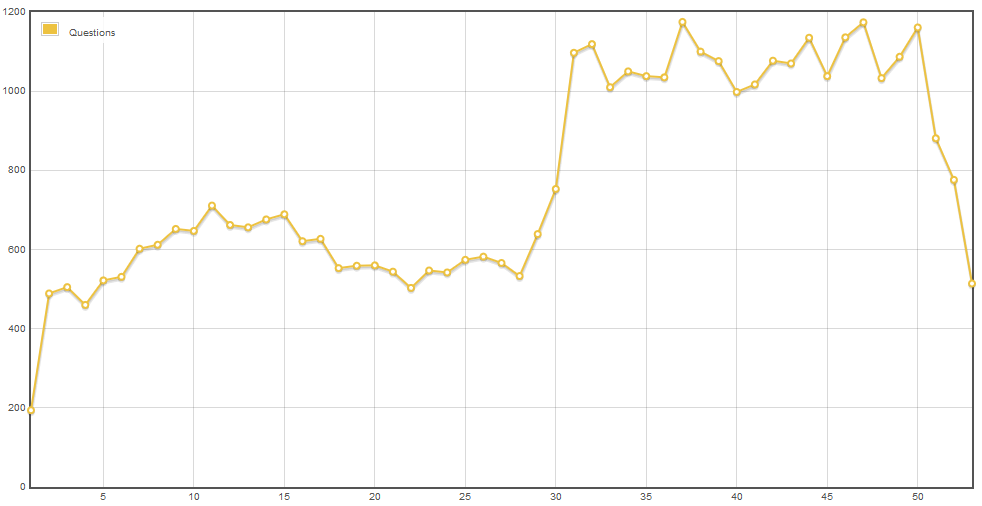 Data Explorer graph