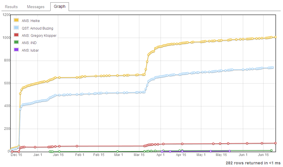 Sample plot