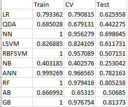 Table summarzing Train, CV, and Test Scores