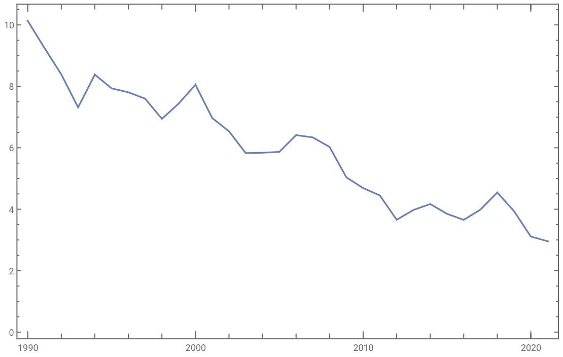 date scatterplot of yearly averages