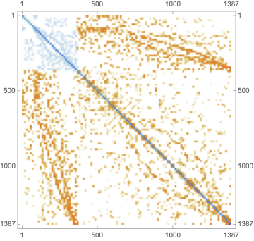 Matrixplot of the stiffness matrix