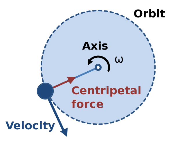 Centripetal force diagram