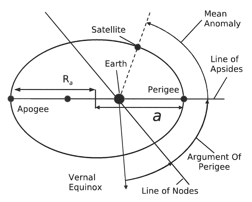 Elliptical orbit diagram