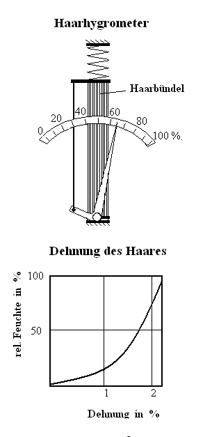 https://de.wikipedia.org/wiki/Haarhygrometer#/media/Datei:Haarhygrometer.PNG