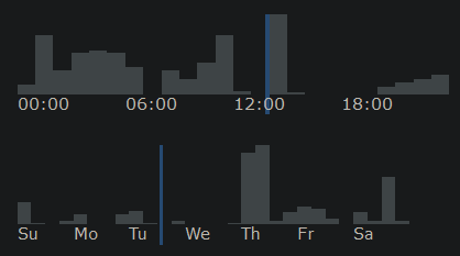 Redz's activity graph