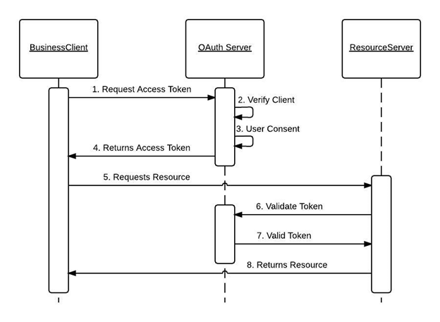 Diagram showing a OAuth 2.0 flow