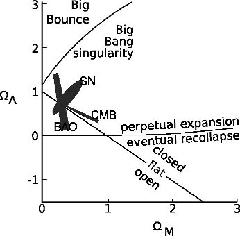 The cosmological parameters of our universe, after Perlmutter 1998 and Kowalski 2008. The three shaded regions represent the 95% confidence regions for the three types of observations.