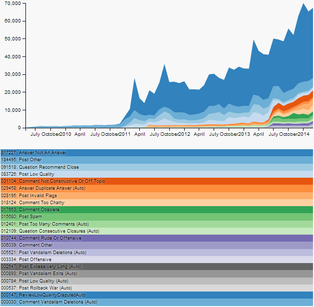 moderator-handled flags by month