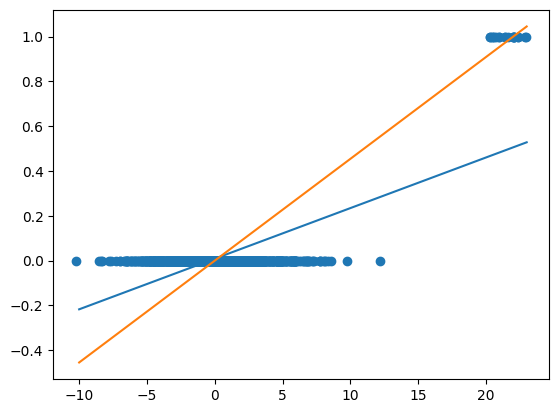 dense scatter plot at y=0 with x from -10 to 10ish, at y=1 with x around 20; two lines, one blue with shallow slope through the y=0 blob but well below the y=1 blob, the other orange passing through the middle of both blobs