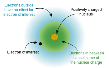 Diagram of Electron Shielding