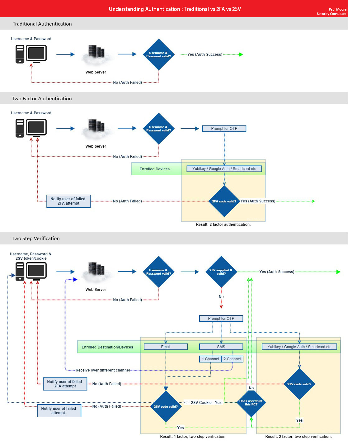 difference between 2SV and 2FA