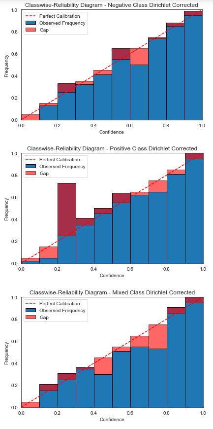 Dirichlet Calibrated Classwise-reliability diagrams