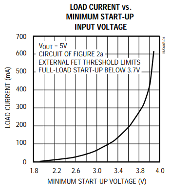 MAX608 start-up voltages