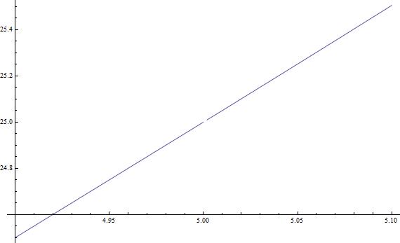 Plot with discontinuity