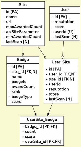 MySQL schema