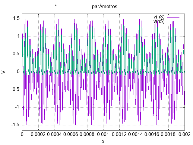 plot of the output