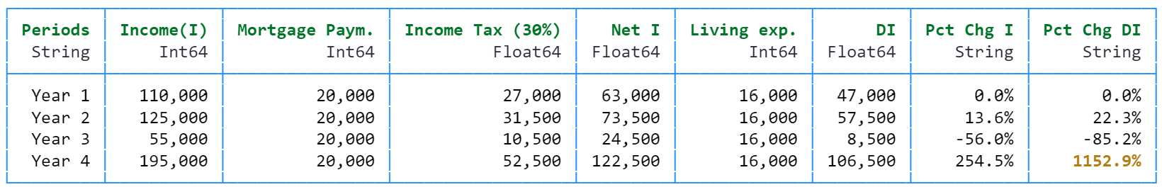 Effect of leverage