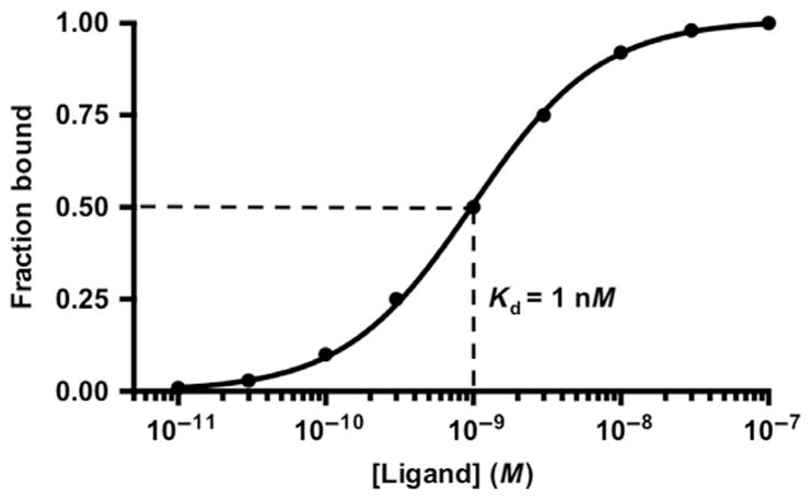 Kd example graph