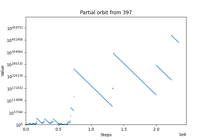 Orbit of values under f starting at 397